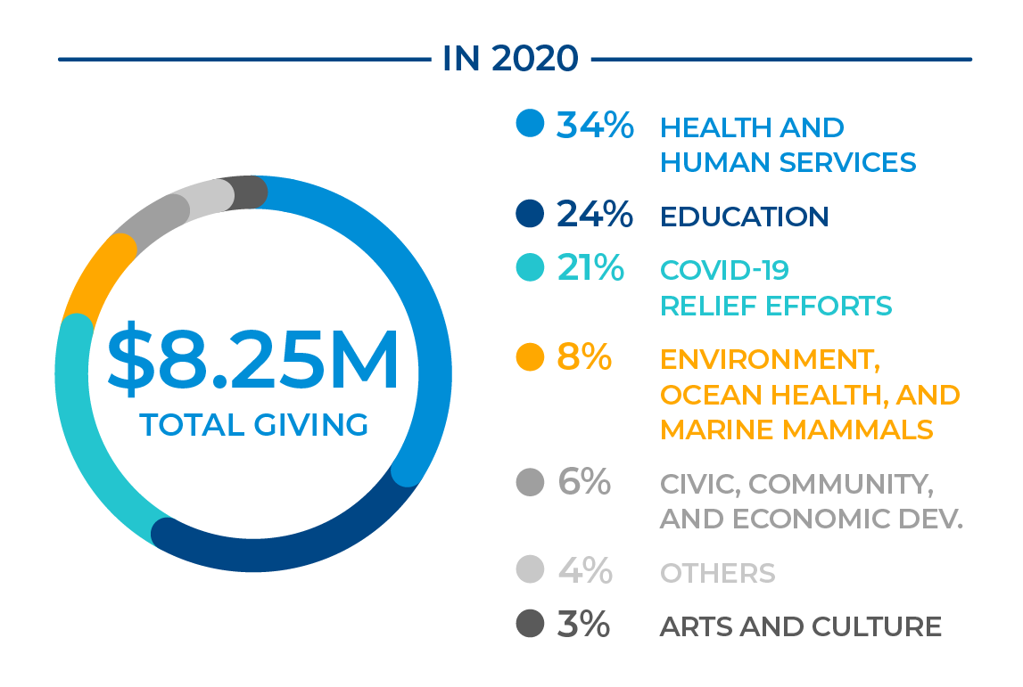 Investing In Our Communities Pacific Life