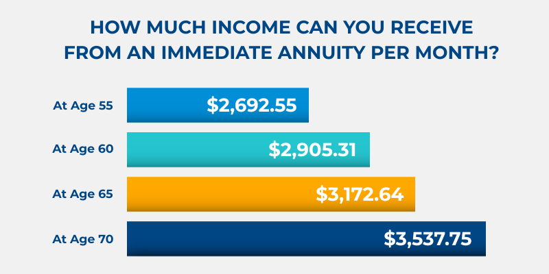 Bar chart illustrates that a $500,000 annuity with a 3% interest rate — assuming immediate monthly payouts — would pay $2,360.54 at age 55, $2,762.87 at age 60, $3,443.18 at age 65, and $4,818.70 at age 70.